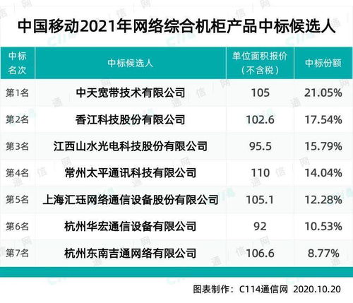 中國移動網(wǎng)絡綜合機柜產(chǎn)品集采結果公示，中天、香江等七家企業(yè)成功中選